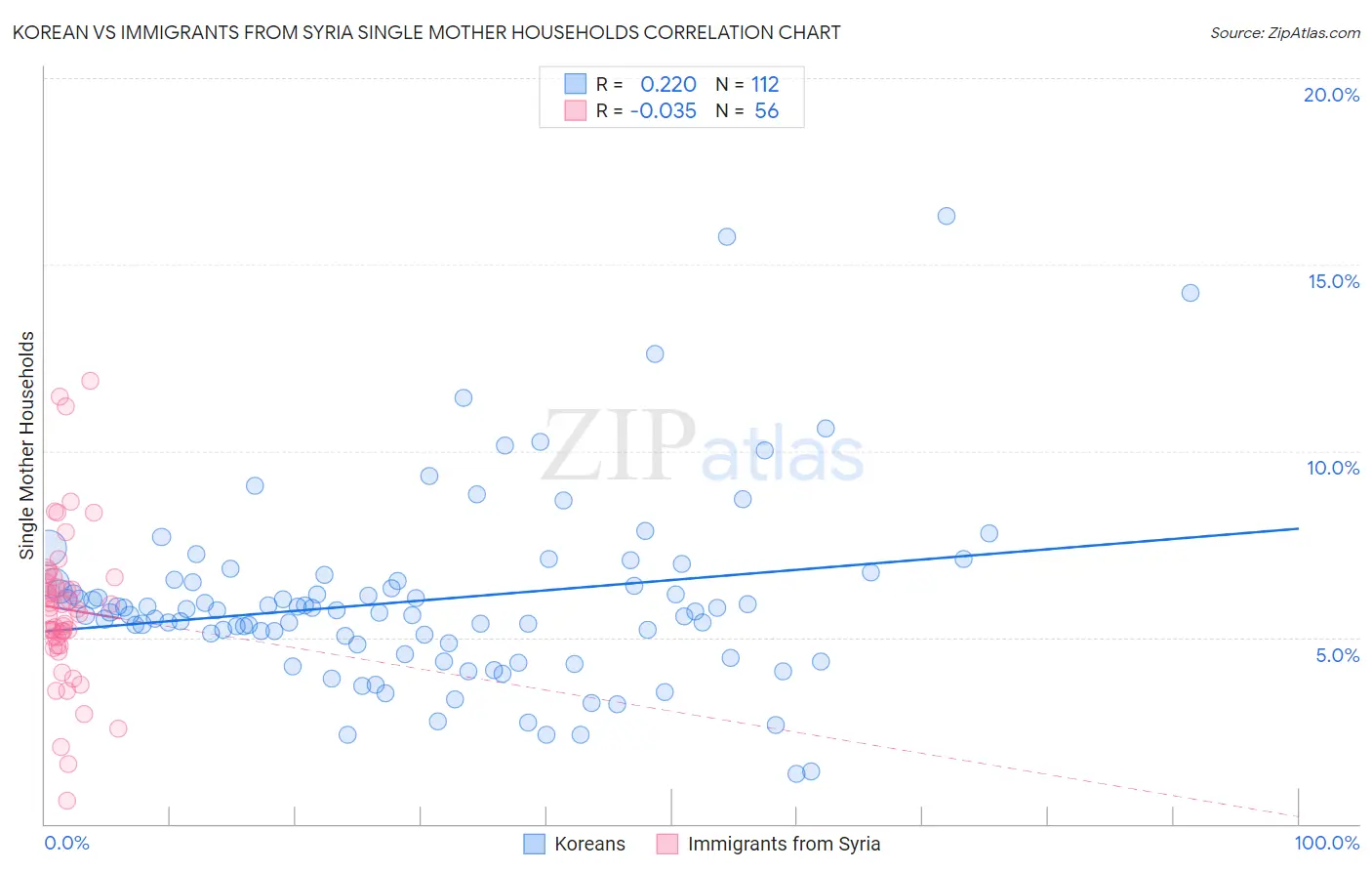 Korean vs Immigrants from Syria Single Mother Households