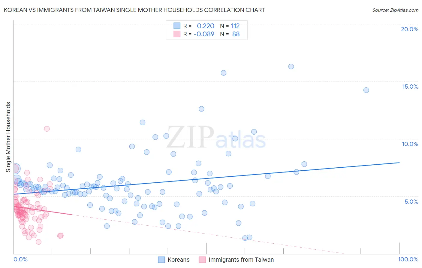 Korean vs Immigrants from Taiwan Single Mother Households