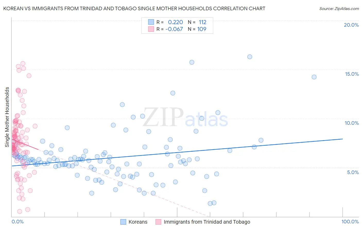 Korean vs Immigrants from Trinidad and Tobago Single Mother Households