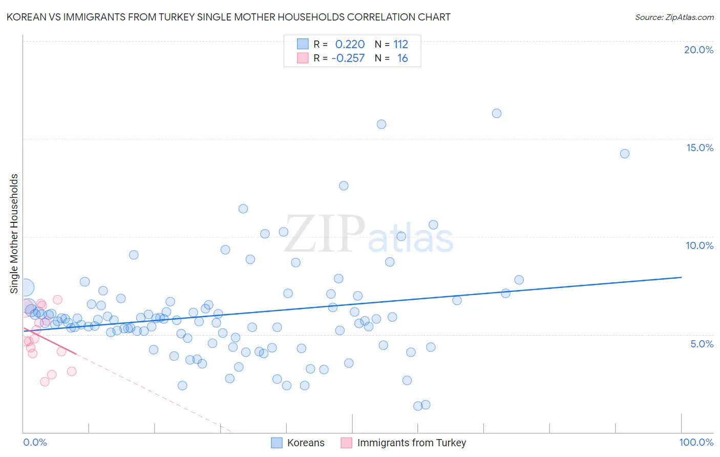 Korean vs Immigrants from Turkey Single Mother Households