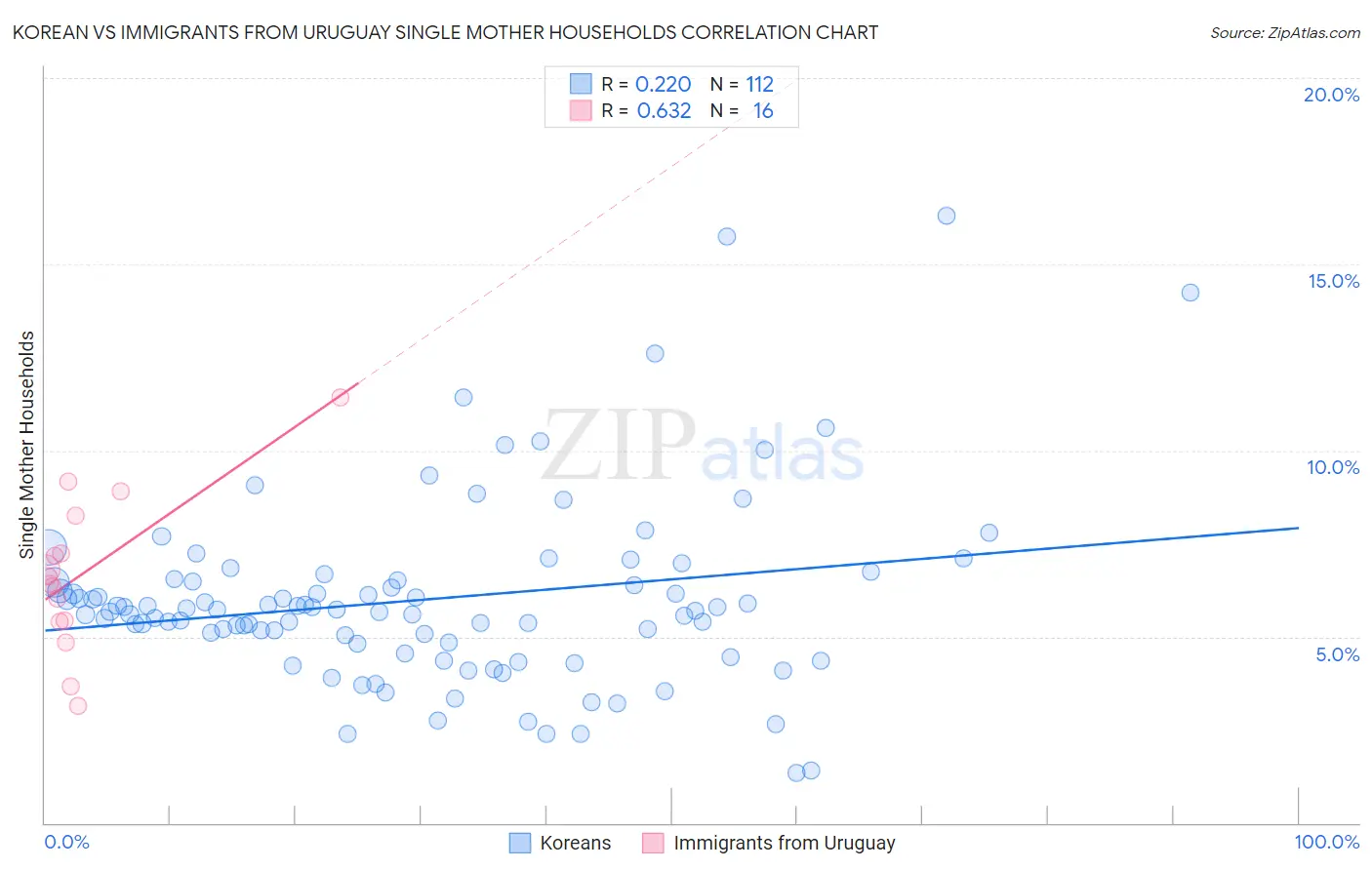 Korean vs Immigrants from Uruguay Single Mother Households