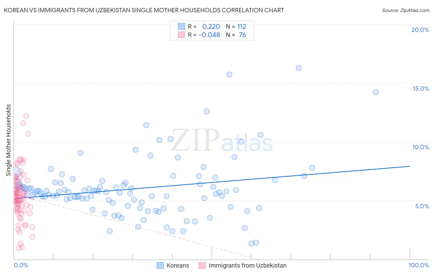 Korean vs Immigrants from Uzbekistan Single Mother Households