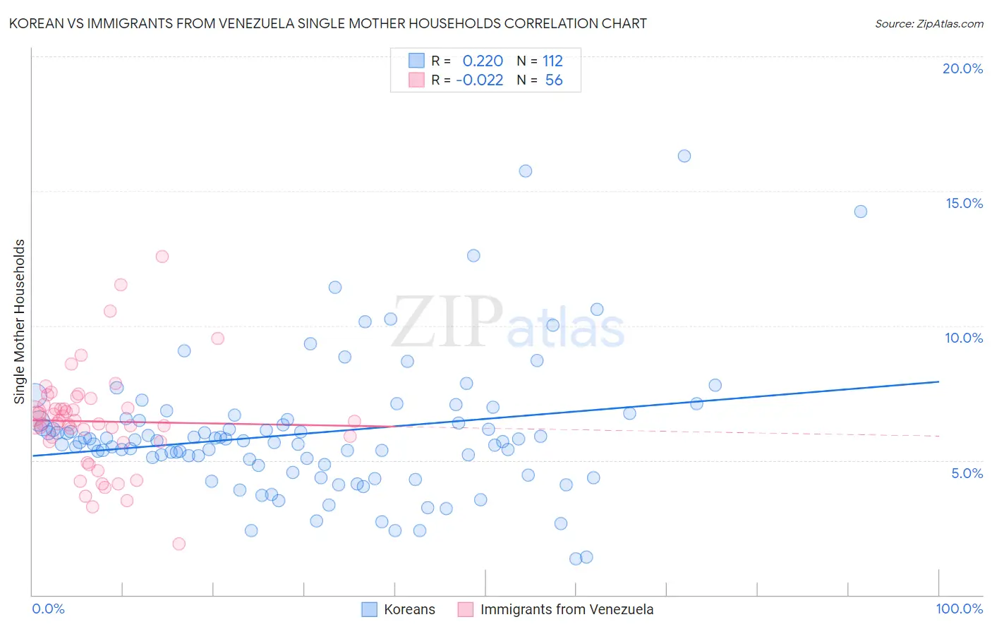 Korean vs Immigrants from Venezuela Single Mother Households