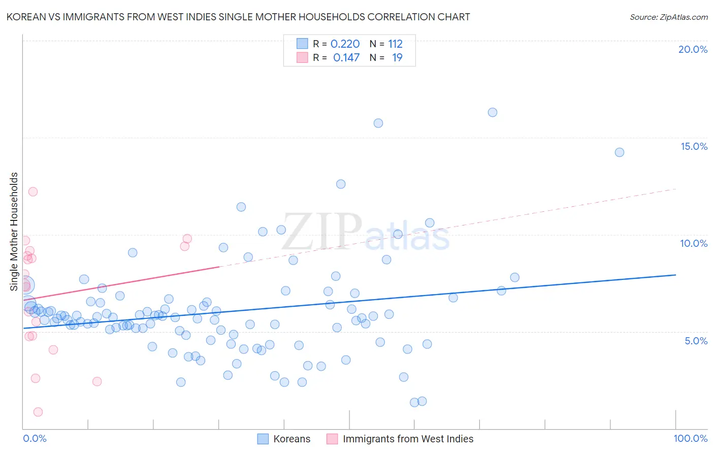 Korean vs Immigrants from West Indies Single Mother Households