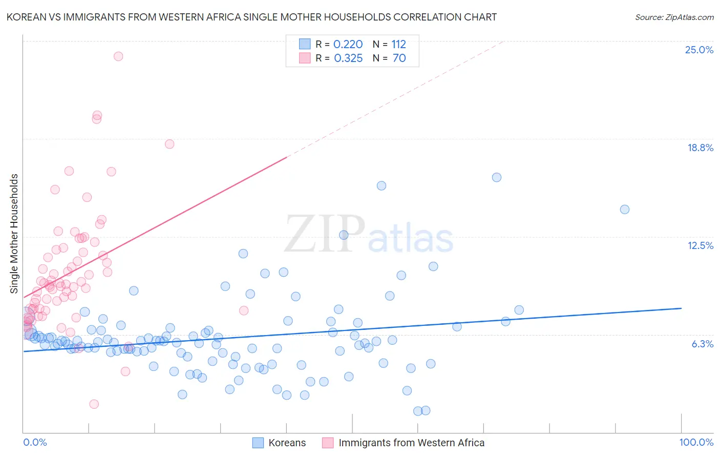 Korean vs Immigrants from Western Africa Single Mother Households