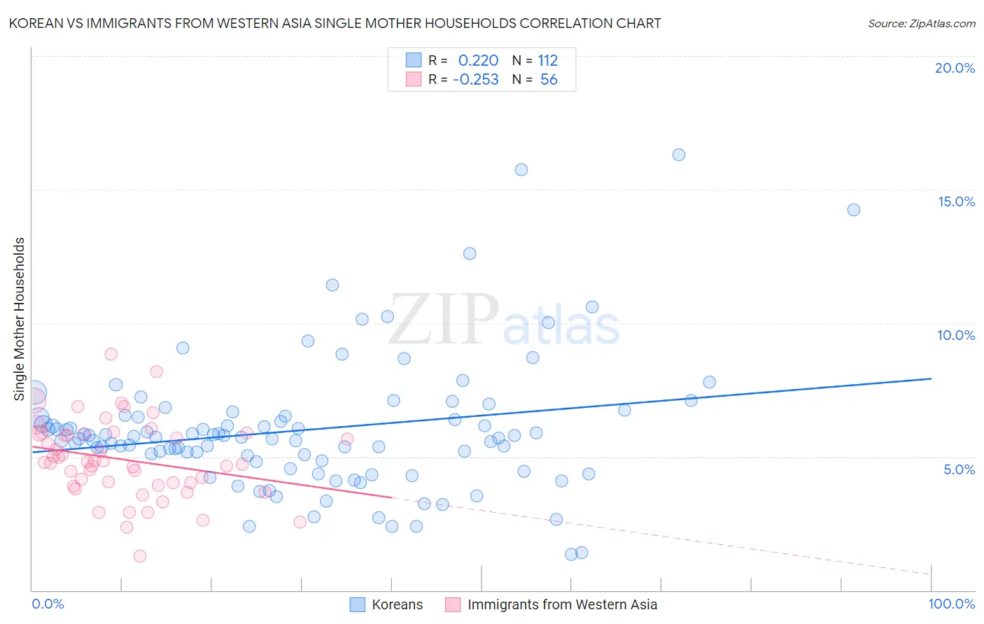 Korean vs Immigrants from Western Asia Single Mother Households