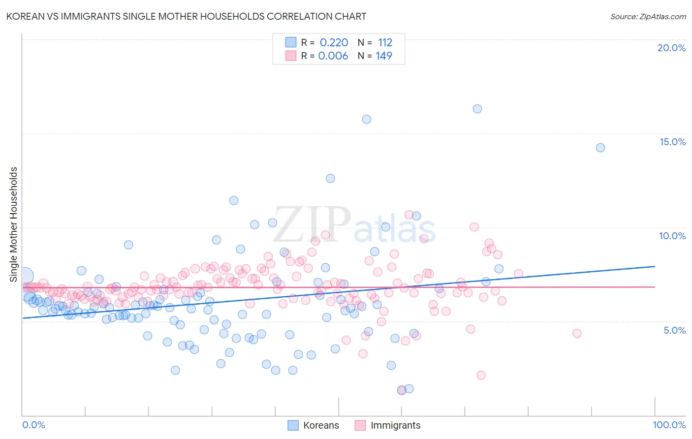 Korean vs Immigrants Single Mother Households