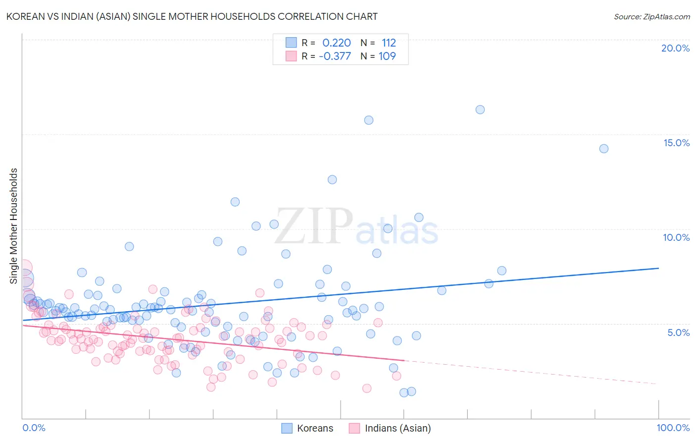 Korean vs Indian (Asian) Single Mother Households