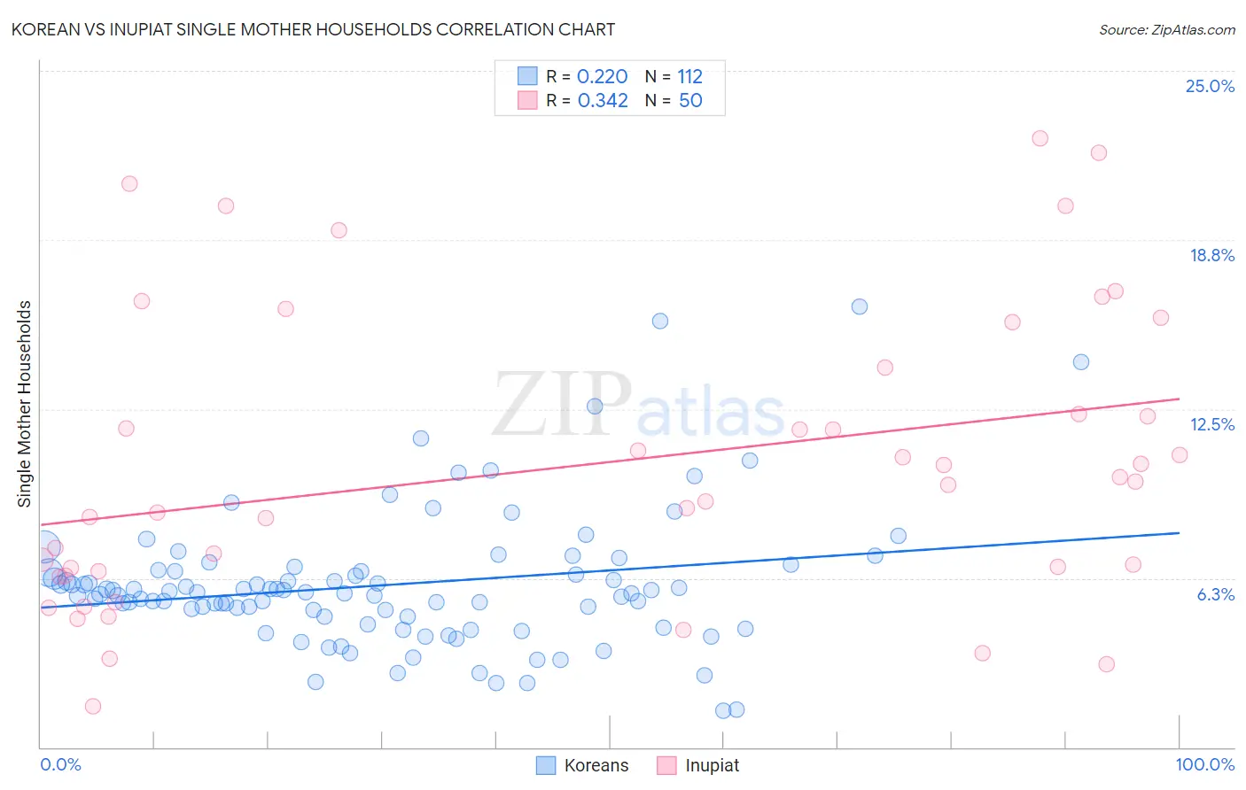 Korean vs Inupiat Single Mother Households