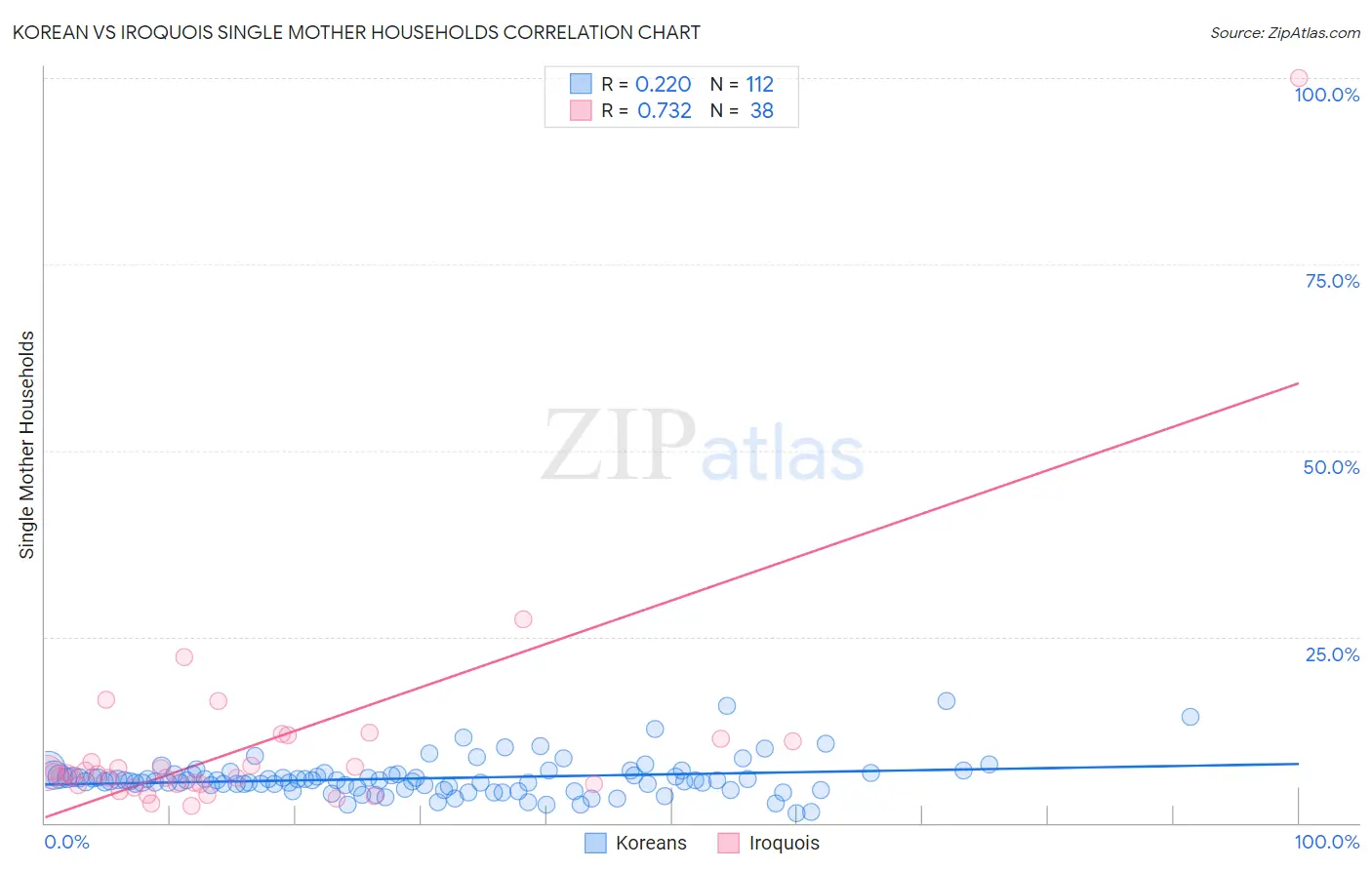 Korean vs Iroquois Single Mother Households