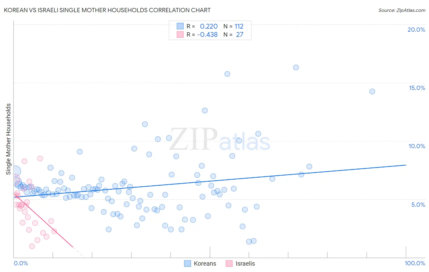 Korean vs Israeli Single Mother Households