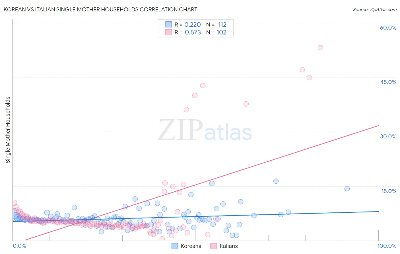 Korean vs Italian Single Mother Households