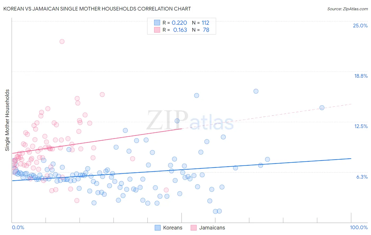 Korean vs Jamaican Single Mother Households