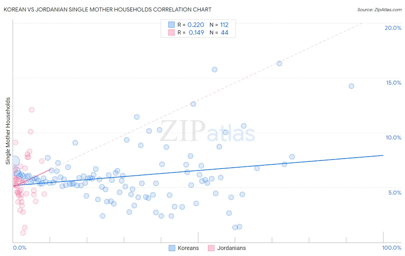 Korean vs Jordanian Single Mother Households