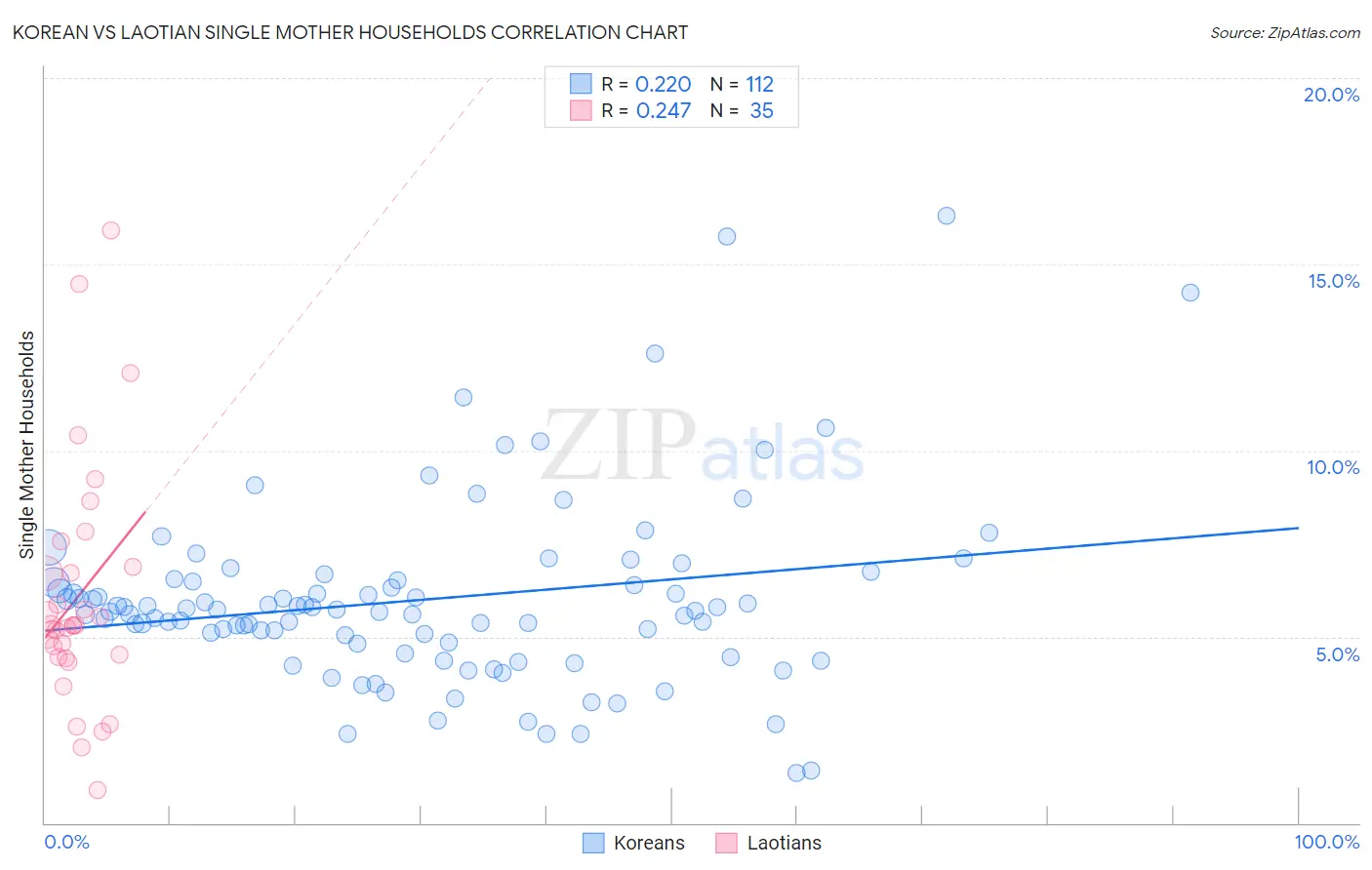 Korean vs Laotian Single Mother Households