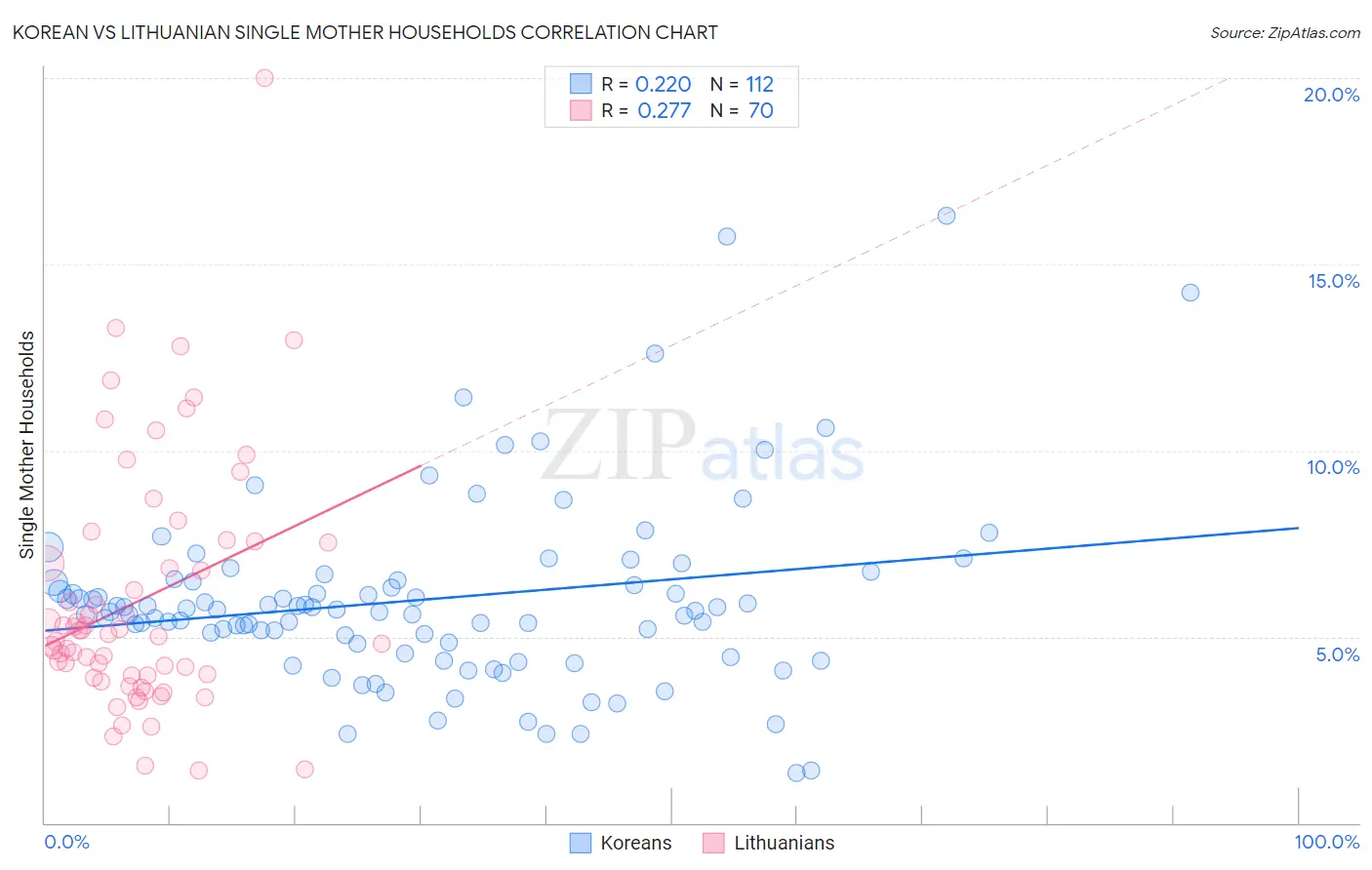 Korean vs Lithuanian Single Mother Households