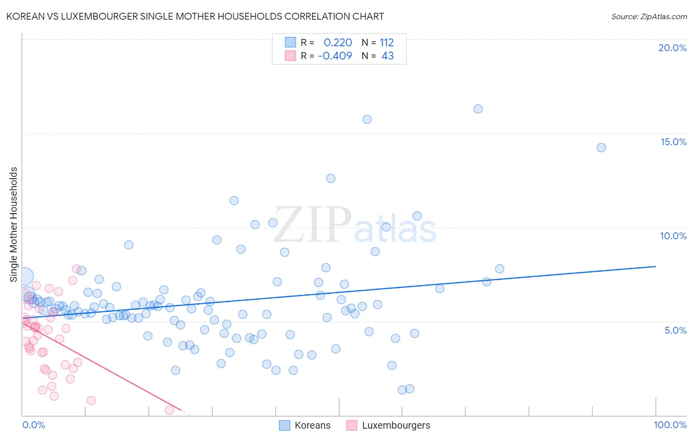 Korean vs Luxembourger Single Mother Households
