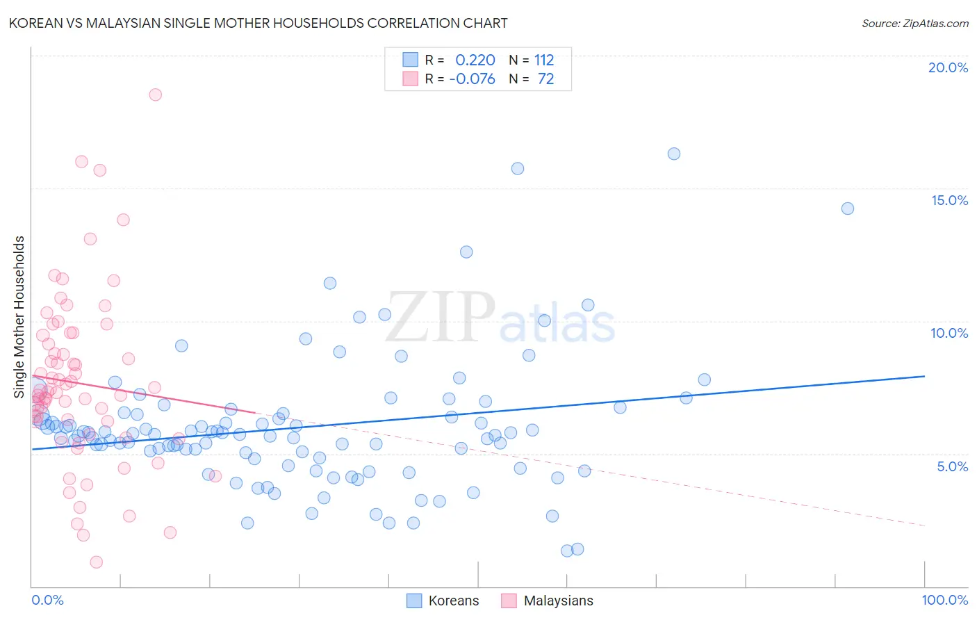 Korean vs Malaysian Single Mother Households