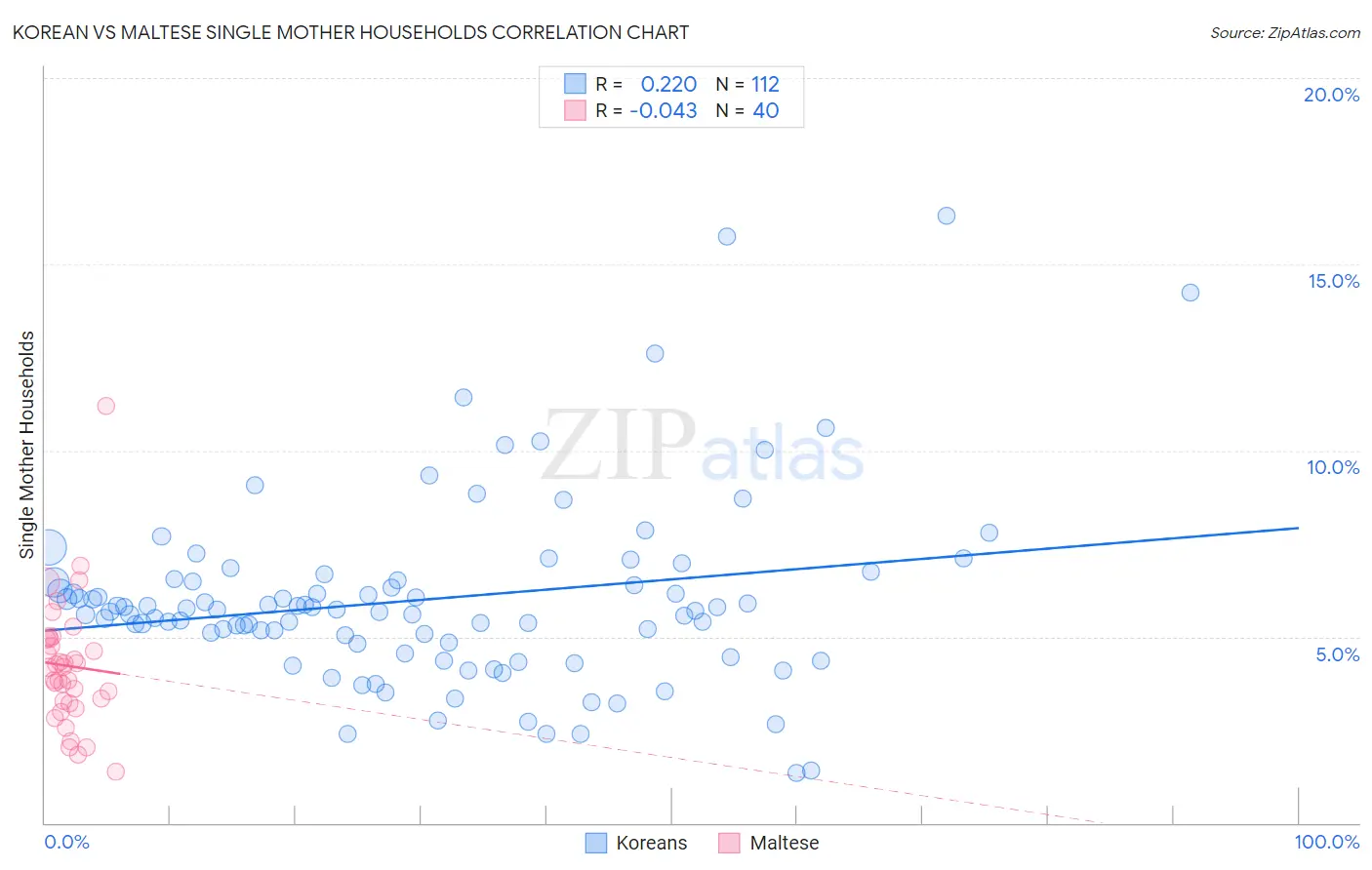 Korean vs Maltese Single Mother Households