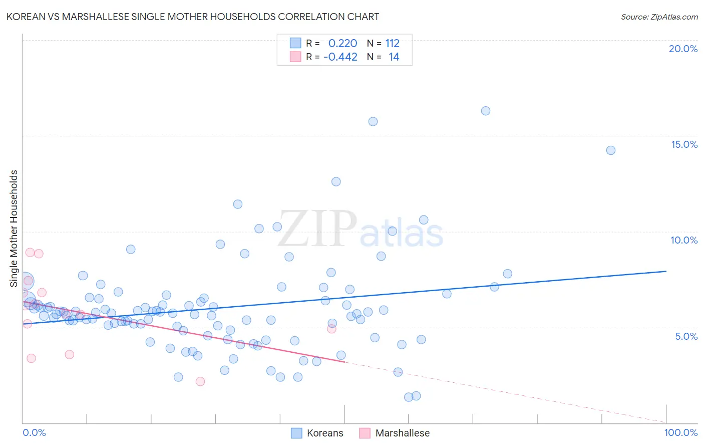 Korean vs Marshallese Single Mother Households