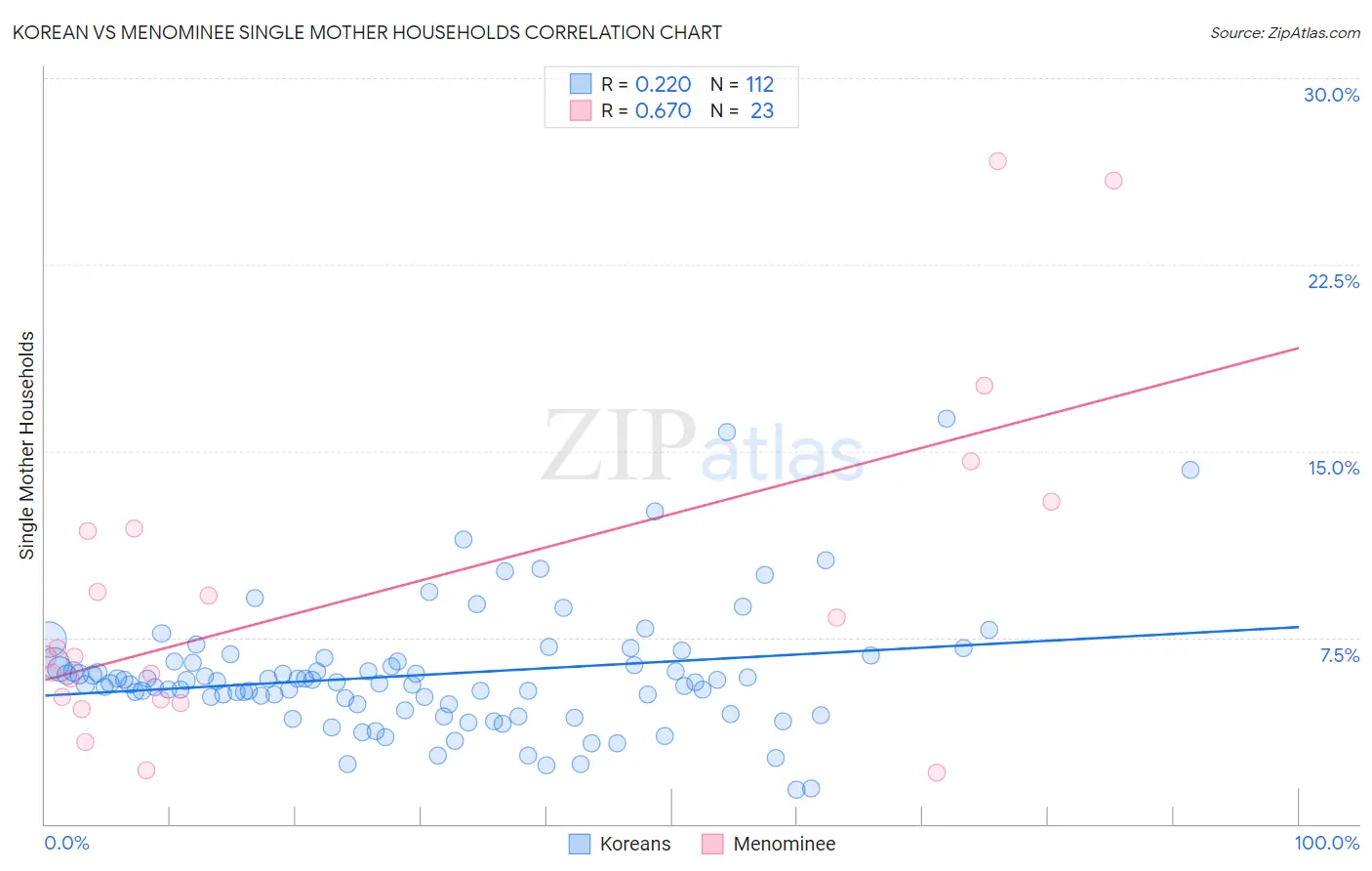 Korean vs Menominee Single Mother Households