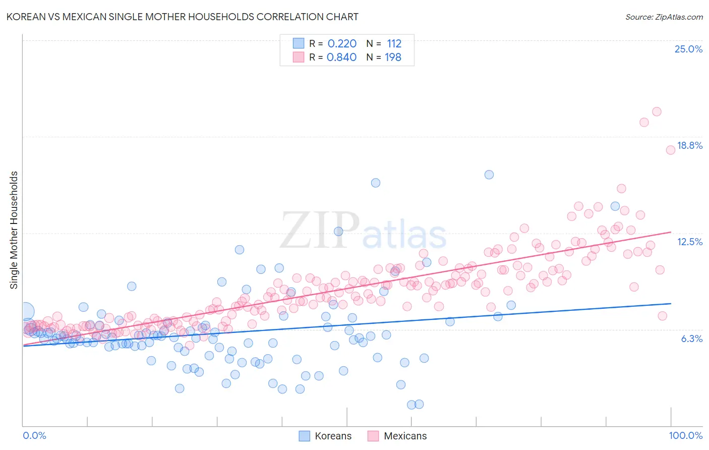 Korean vs Mexican Single Mother Households