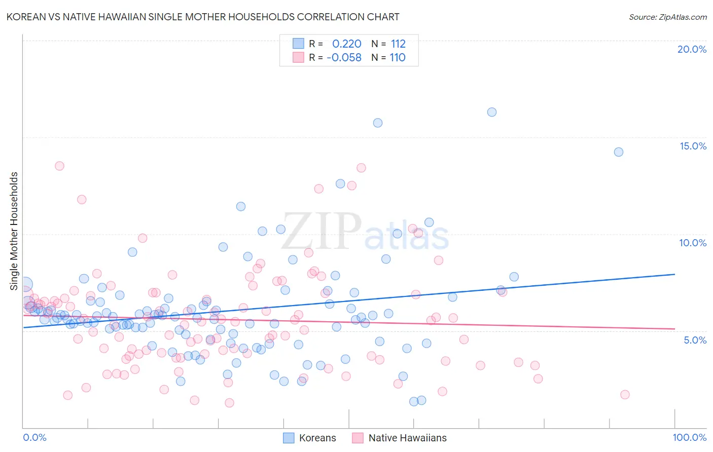 Korean vs Native Hawaiian Single Mother Households