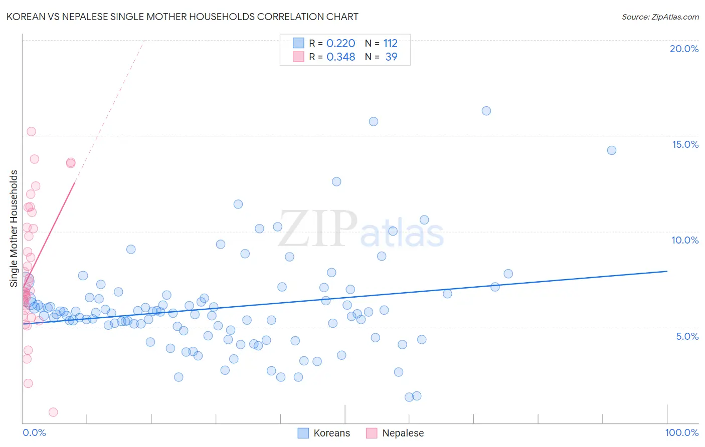 Korean vs Nepalese Single Mother Households