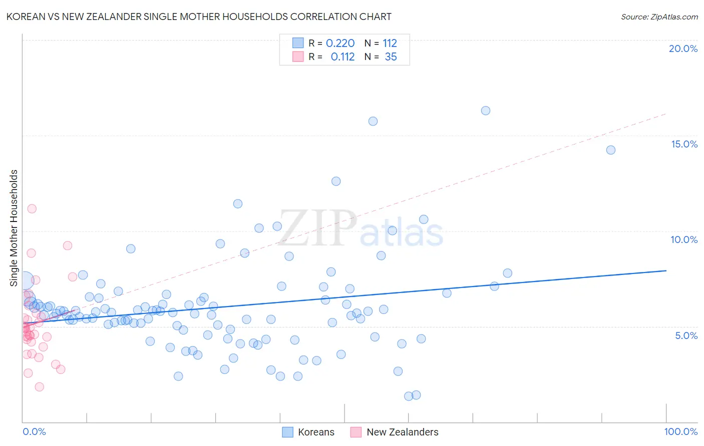 Korean vs New Zealander Single Mother Households