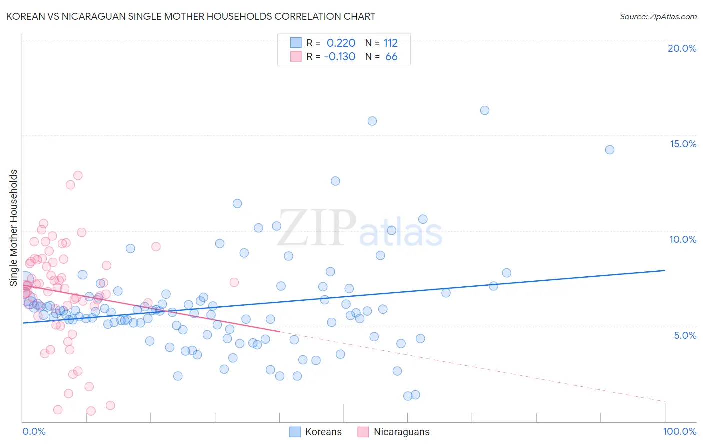 Korean vs Nicaraguan Single Mother Households