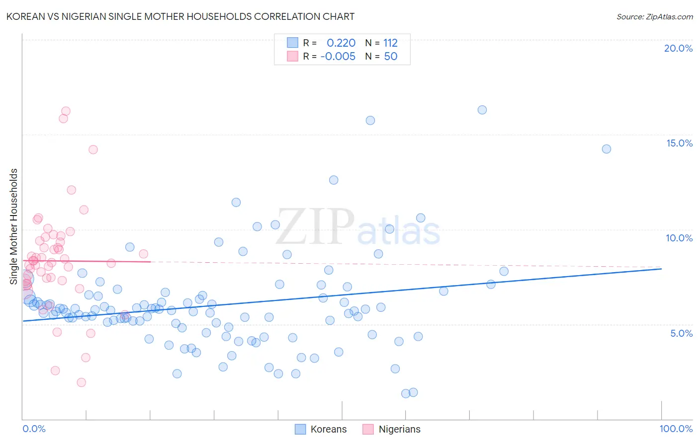Korean vs Nigerian Single Mother Households