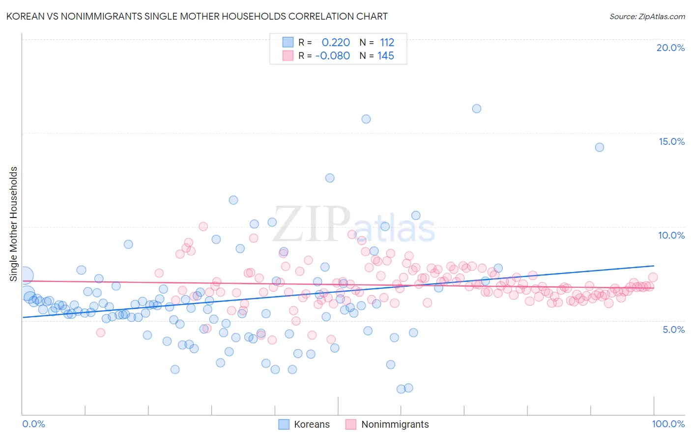 Korean vs Nonimmigrants Single Mother Households