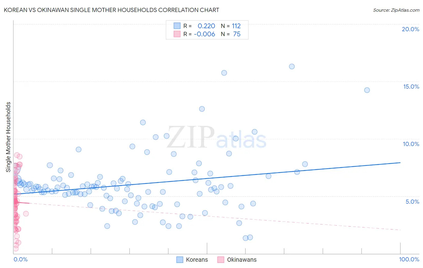 Korean vs Okinawan Single Mother Households