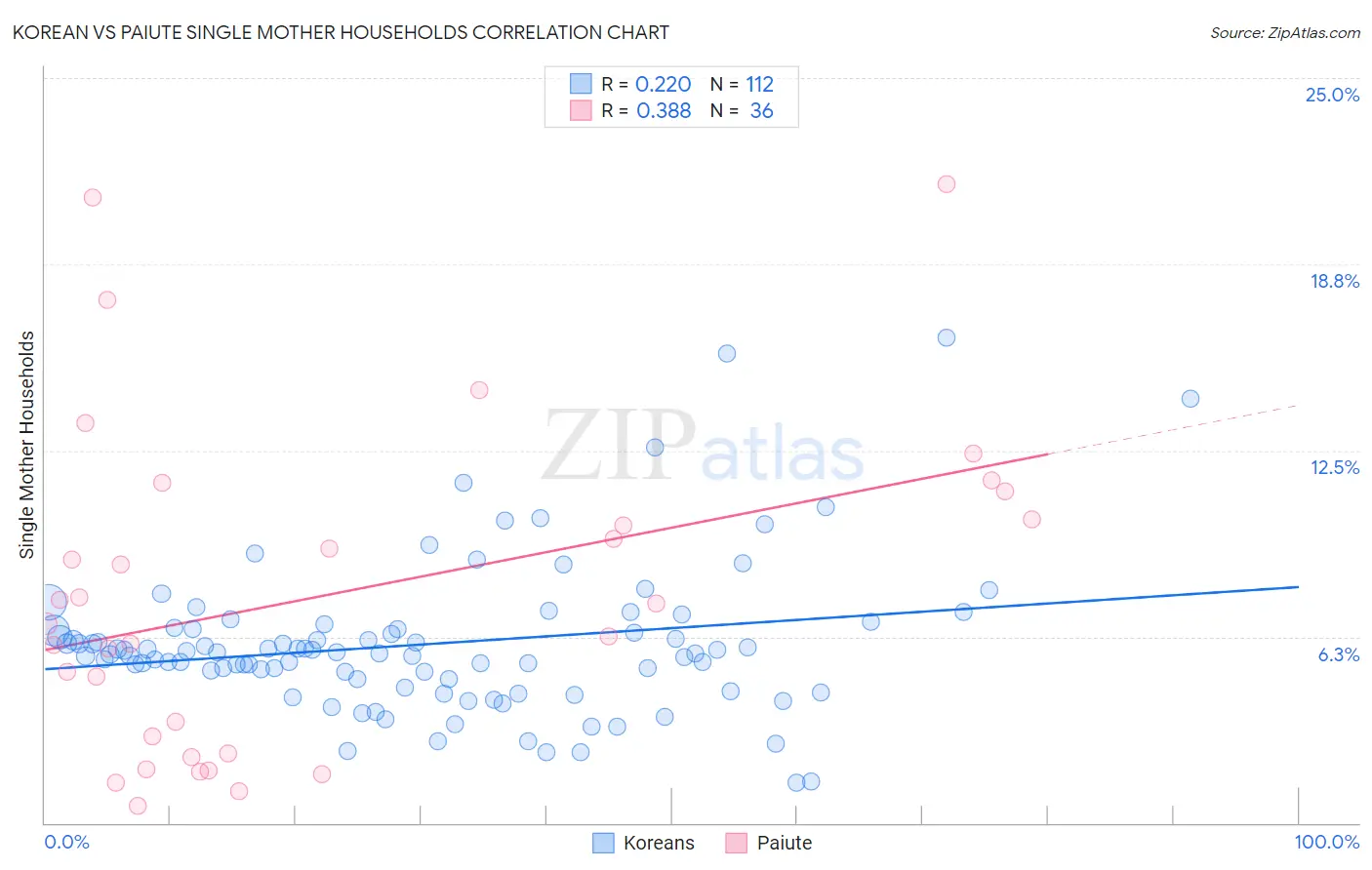 Korean vs Paiute Single Mother Households