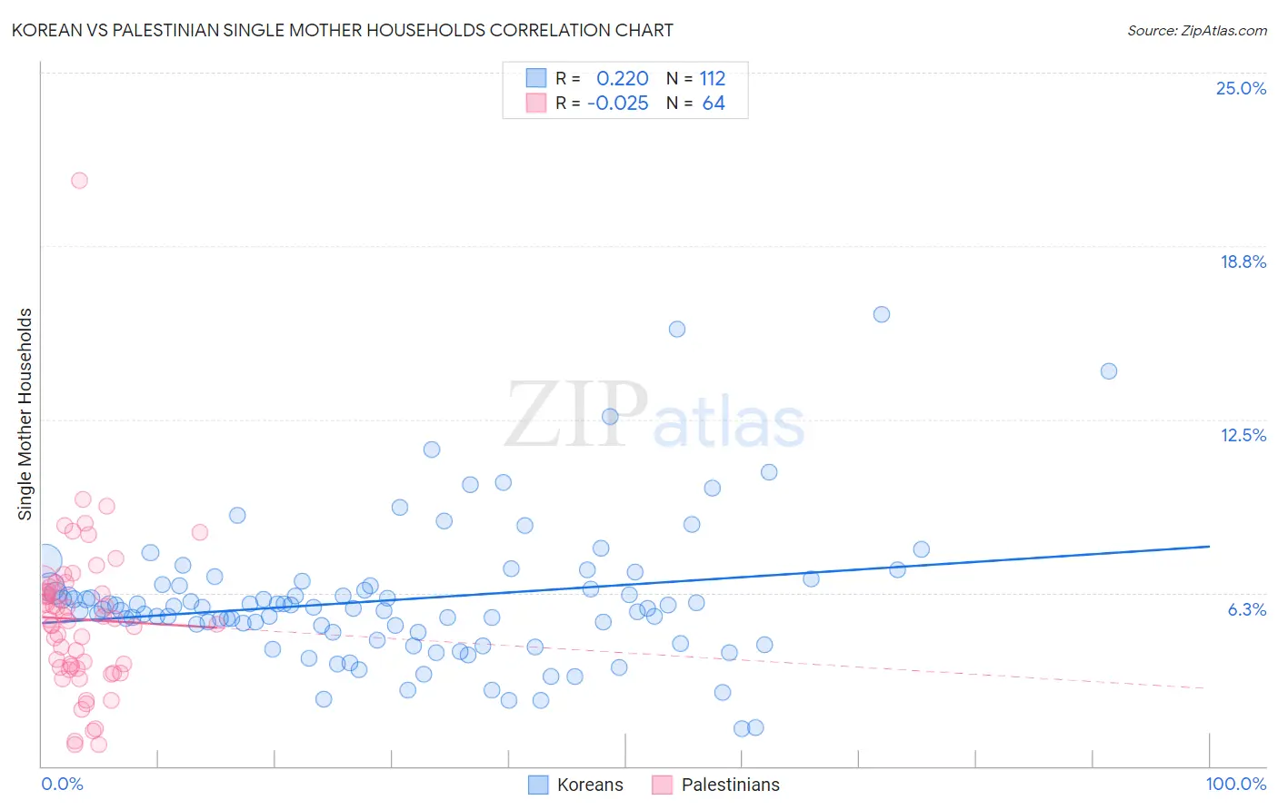 Korean vs Palestinian Single Mother Households