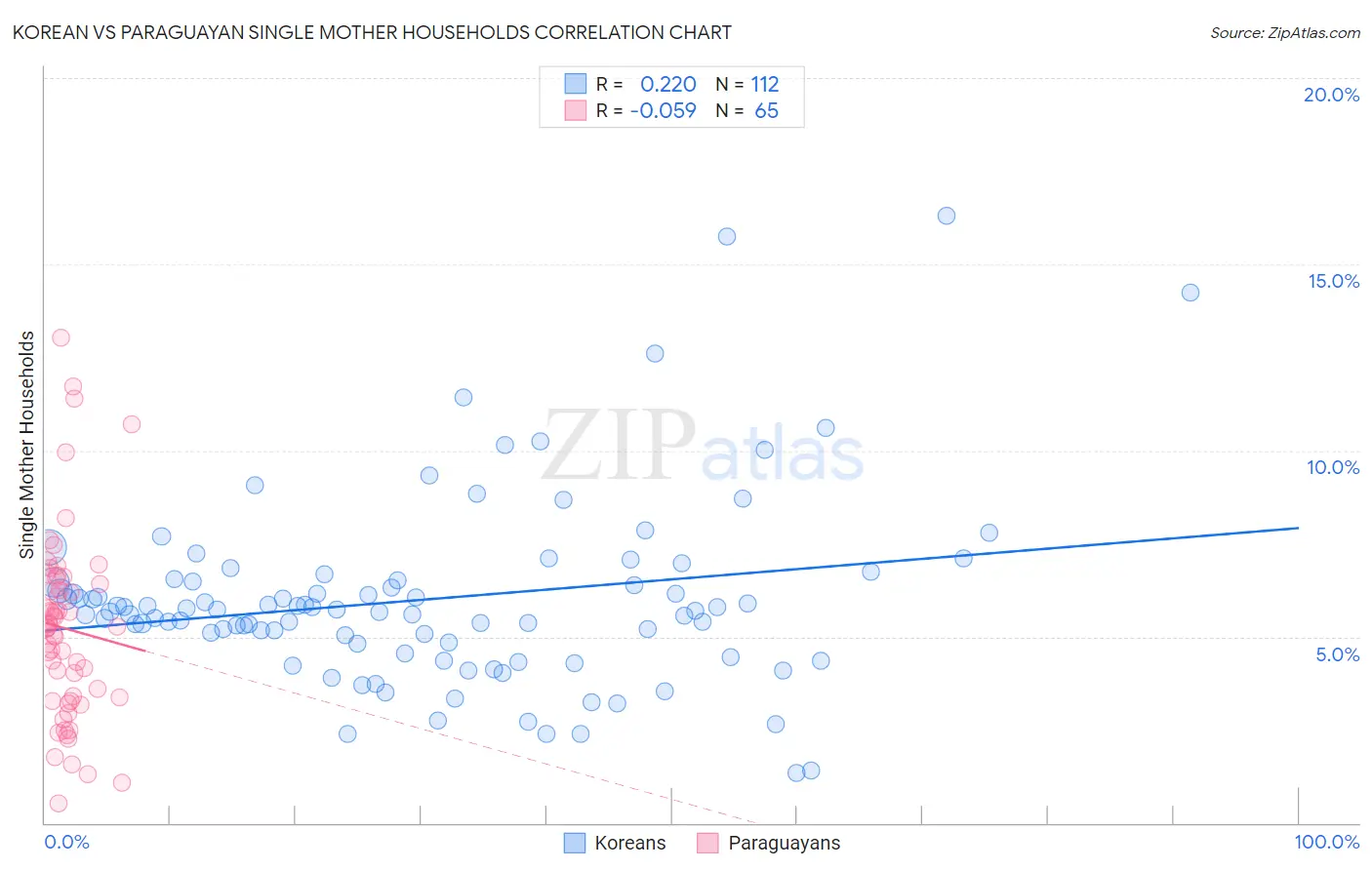 Korean vs Paraguayan Single Mother Households