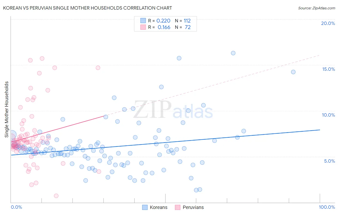 Korean vs Peruvian Single Mother Households
