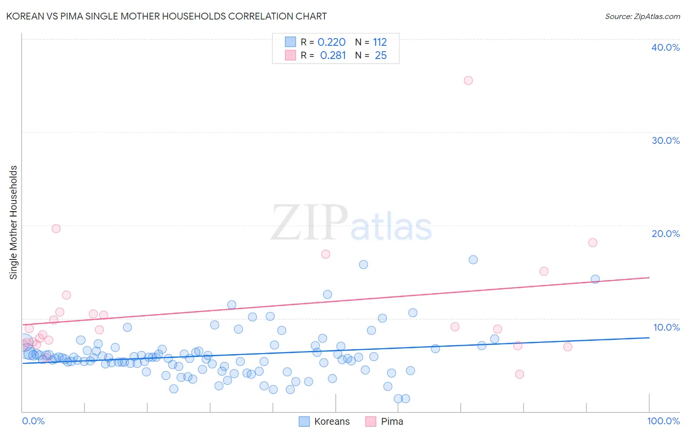 Korean vs Pima Single Mother Households