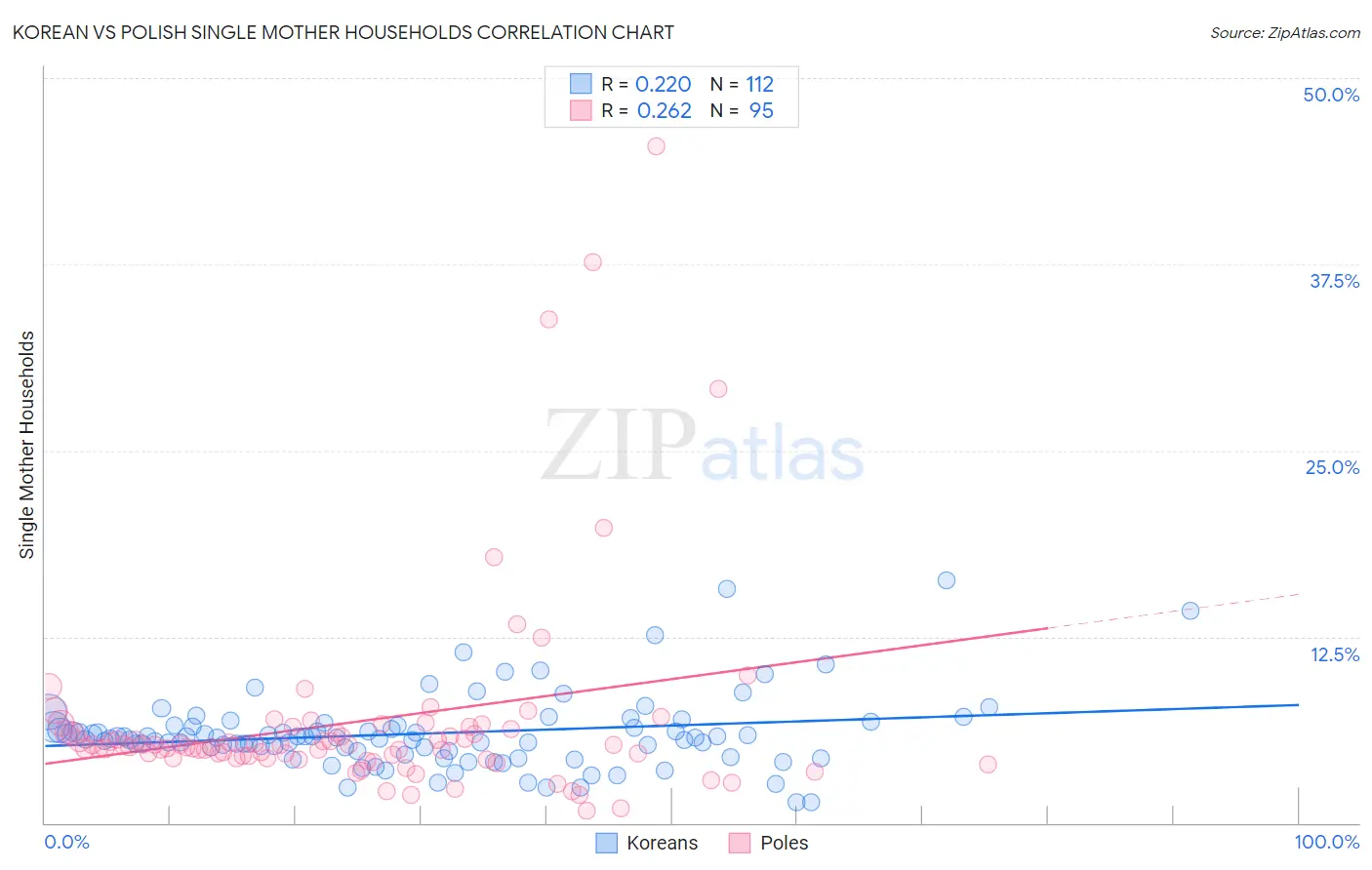 Korean vs Polish Single Mother Households