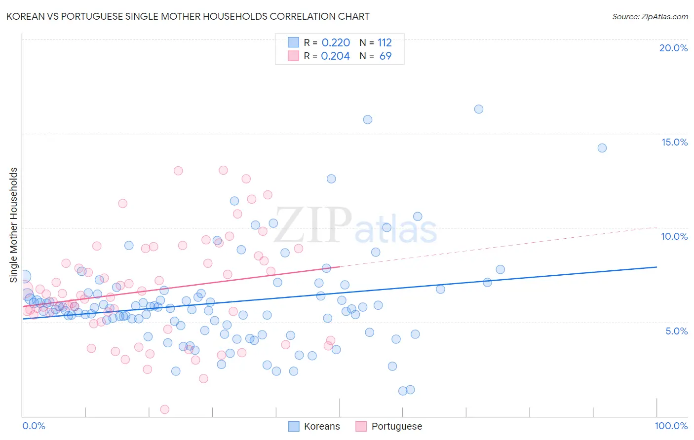 Korean vs Portuguese Single Mother Households
