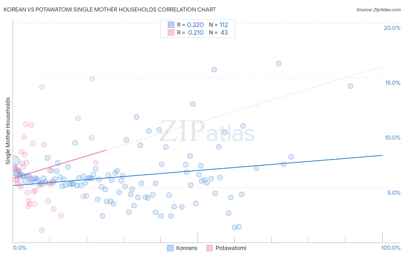 Korean vs Potawatomi Single Mother Households