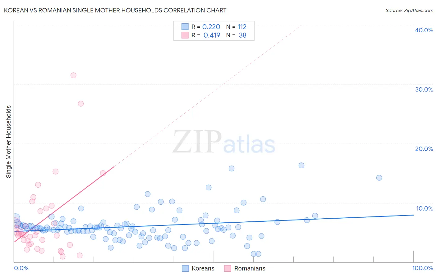 Korean vs Romanian Single Mother Households