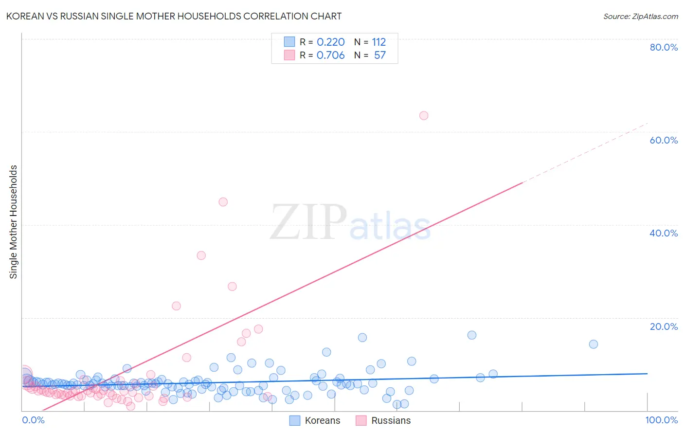 Korean vs Russian Single Mother Households