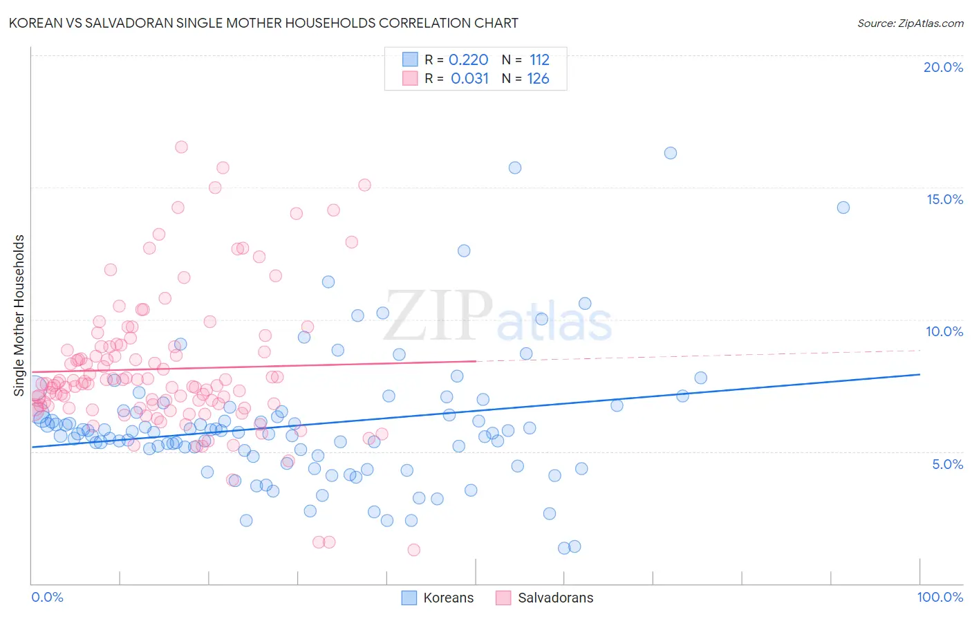 Korean vs Salvadoran Single Mother Households