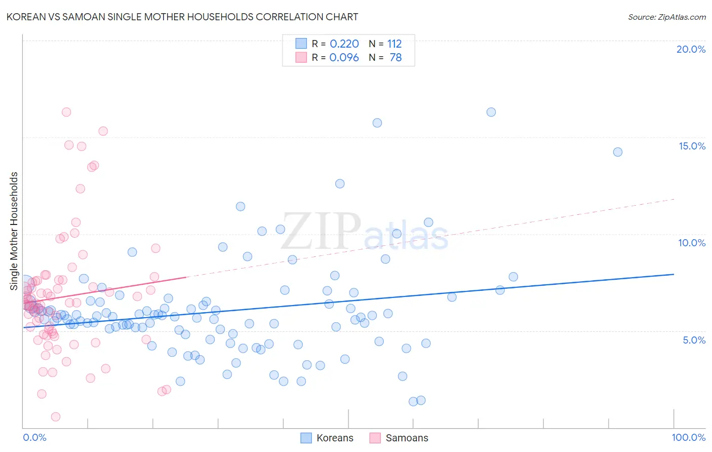 Korean vs Samoan Single Mother Households