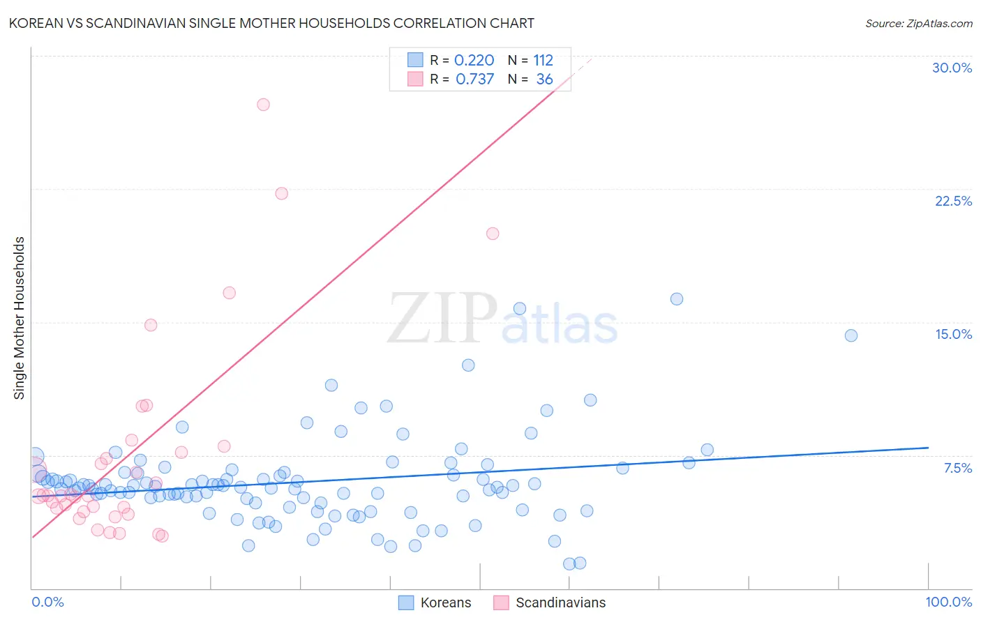 Korean vs Scandinavian Single Mother Households