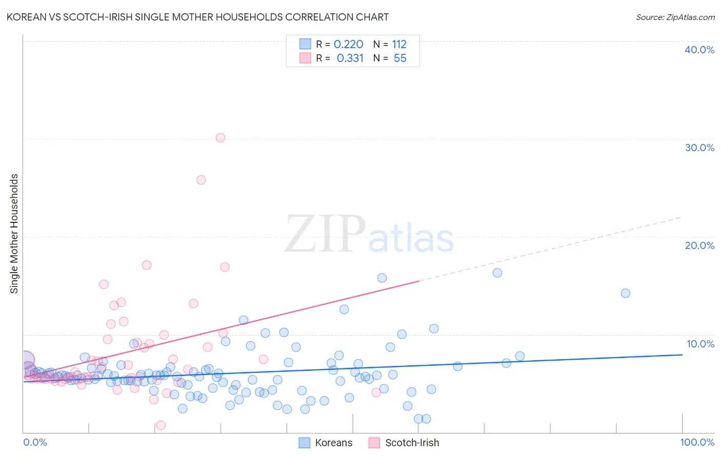 Korean vs Scotch-Irish Single Mother Households