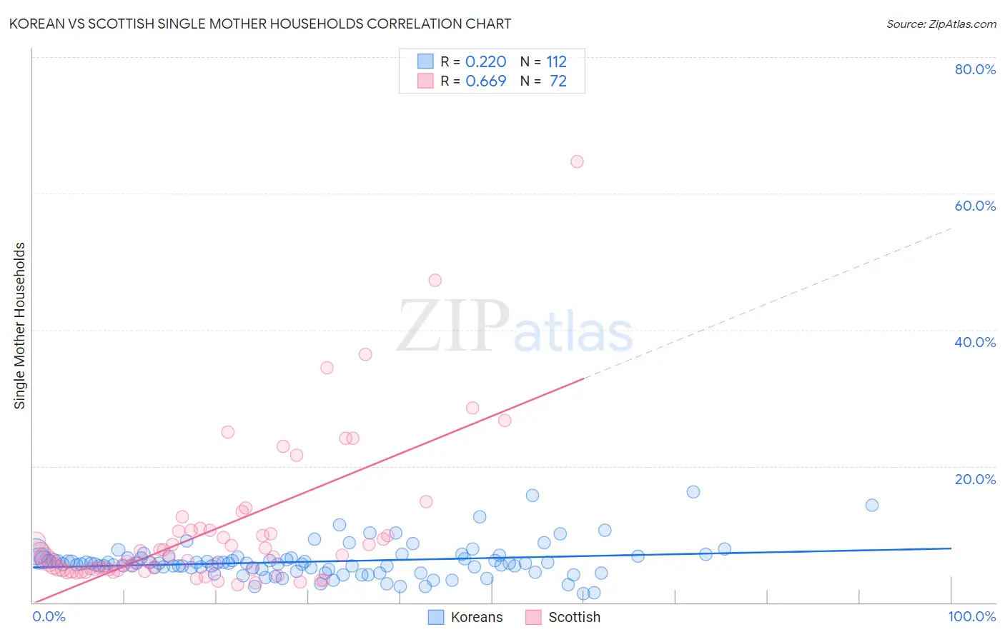 Korean vs Scottish Single Mother Households