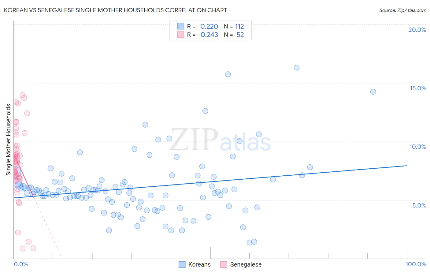 Korean vs Senegalese Single Mother Households