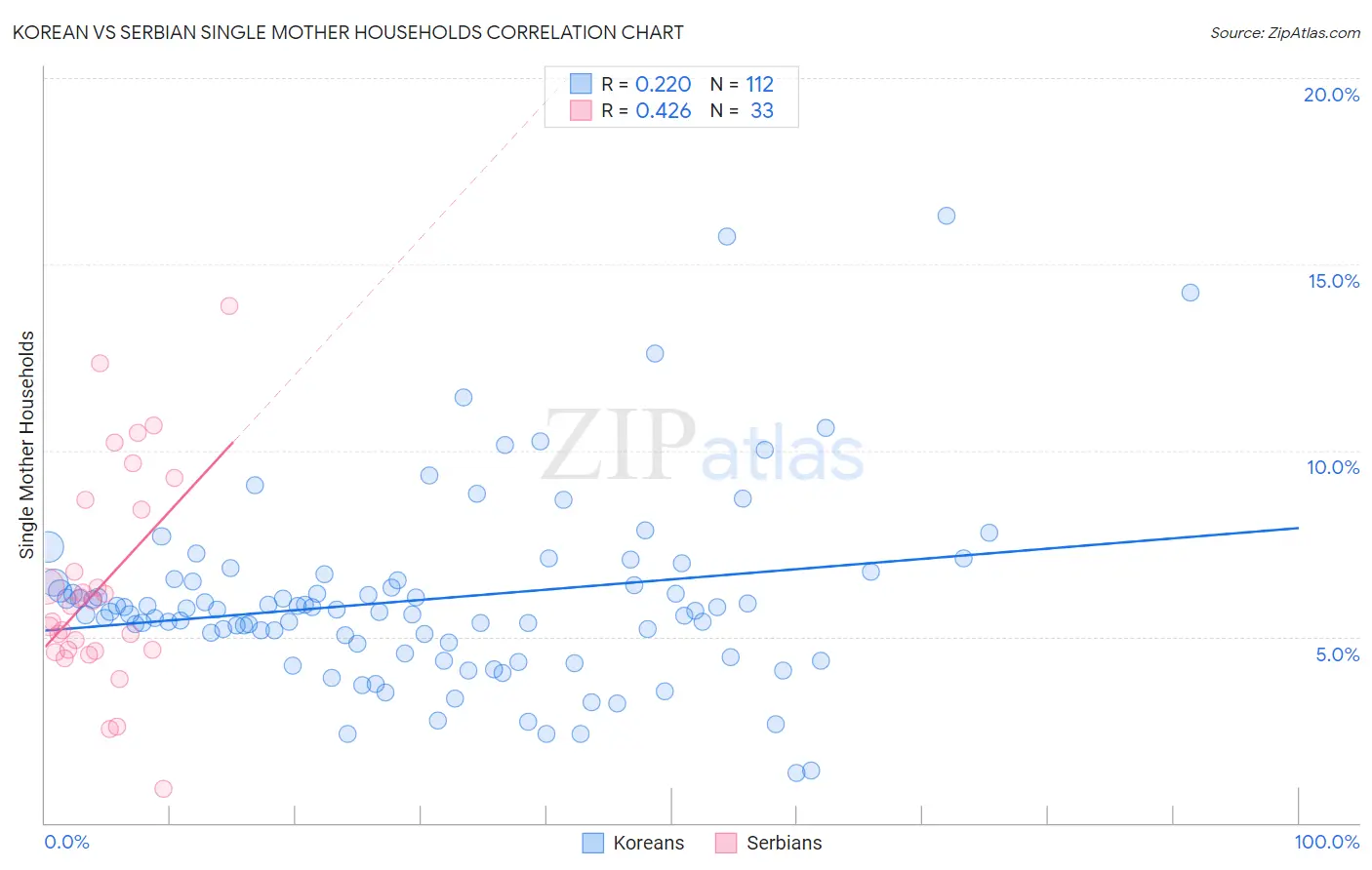 Korean vs Serbian Single Mother Households